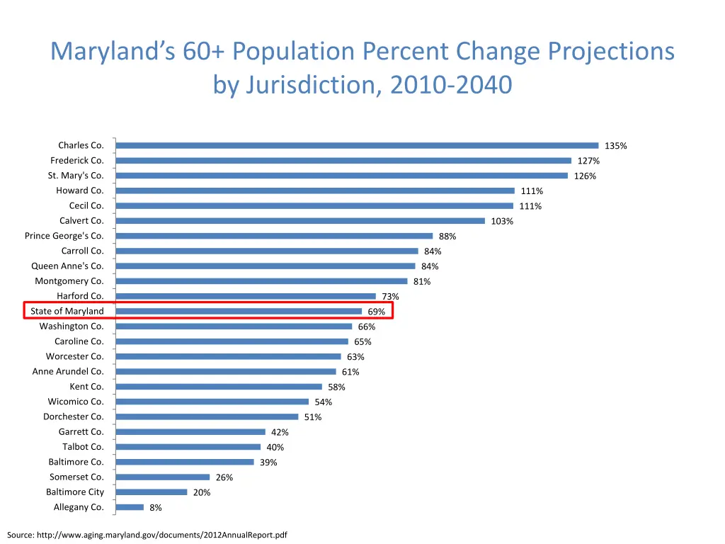 maryland s 60 population percent change
