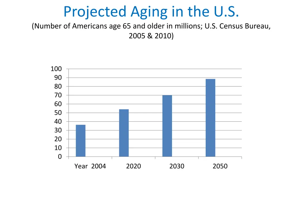 projected aging in the u s number of americans