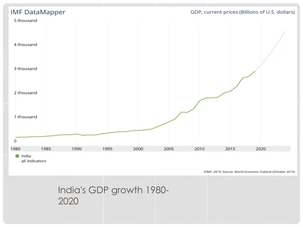 india s gdp growth 1980 2020