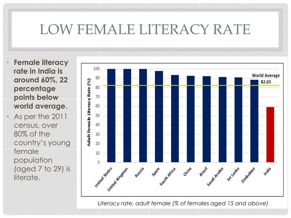low female literacy rate