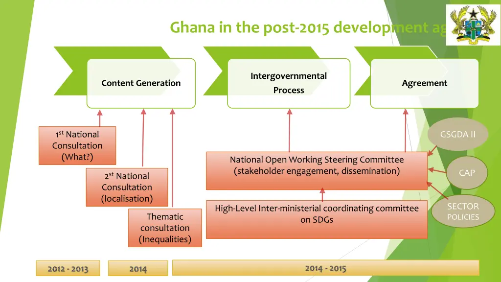 ghana in the post 2015 development agenda