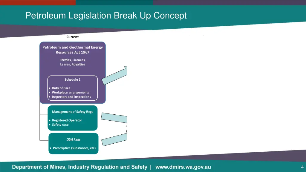 petroleum legislation break up concept