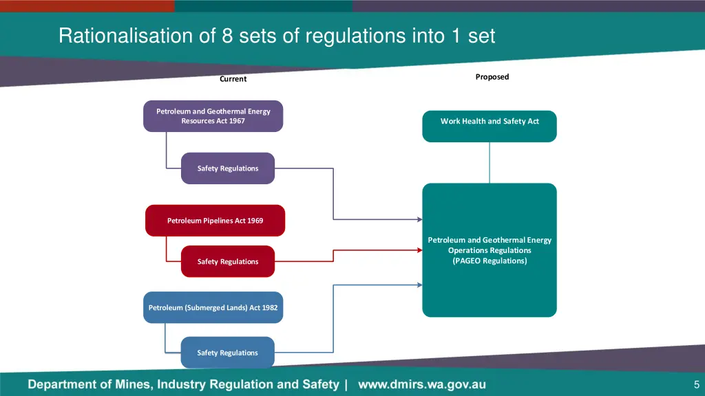 rationalisation of 8 sets of regulations into