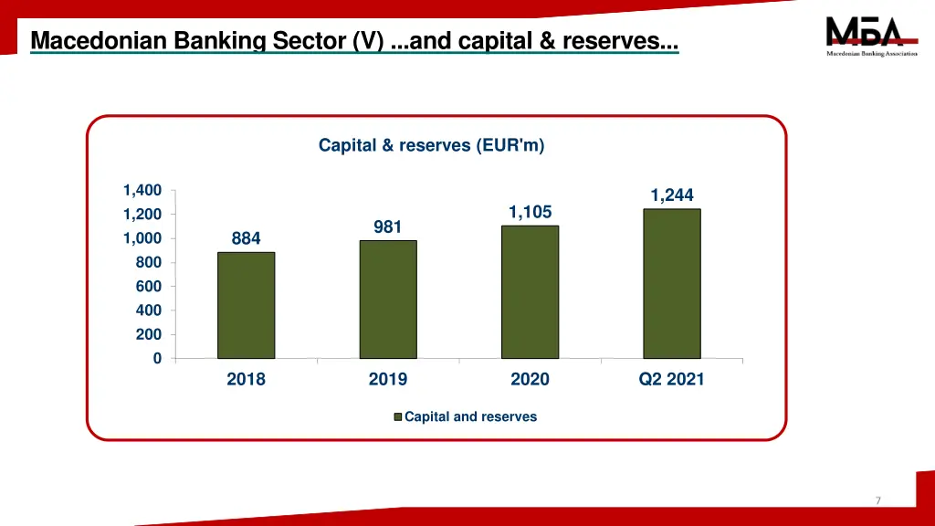 macedonian banking sector v and capital reserves