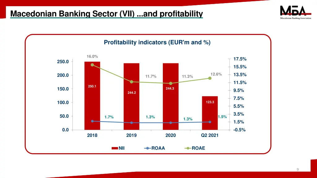 macedonian banking sector vii and profitability