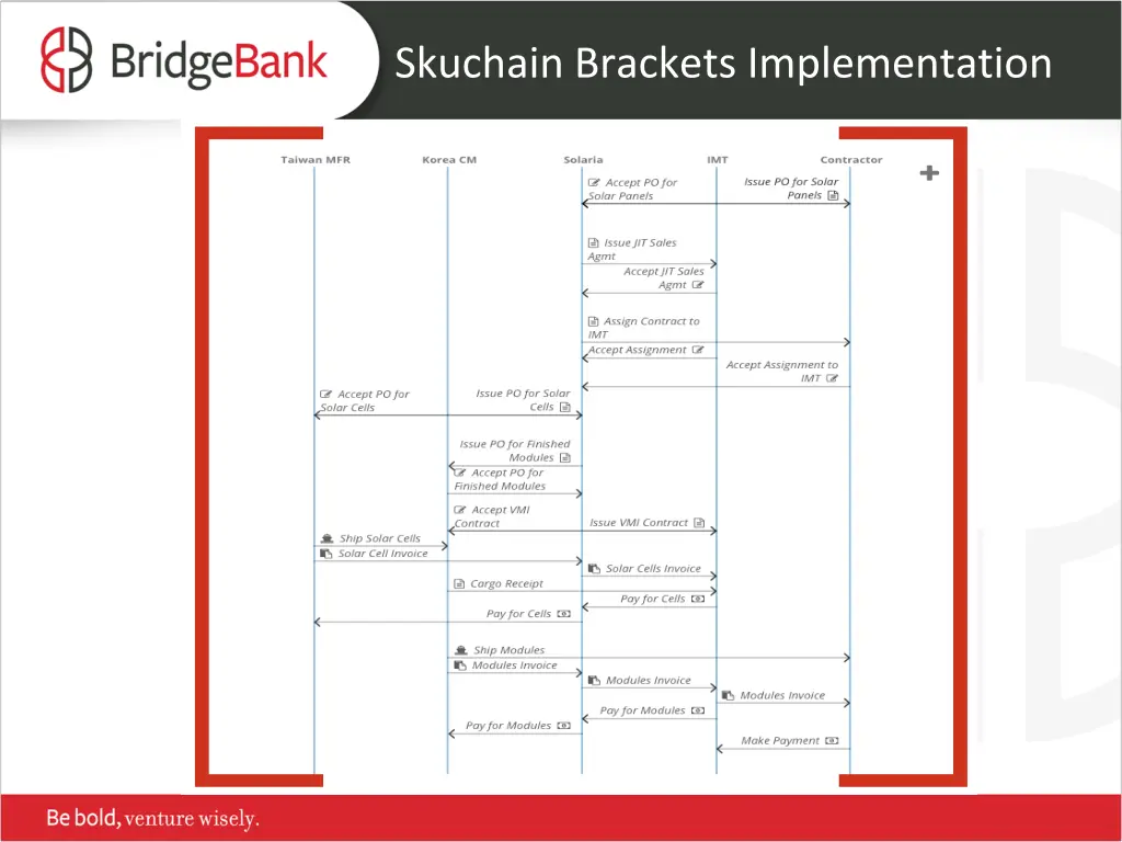 skuchain brackets implementation