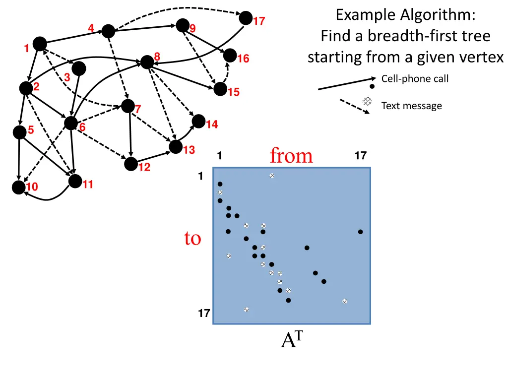 example algorithm find a breadth first tree