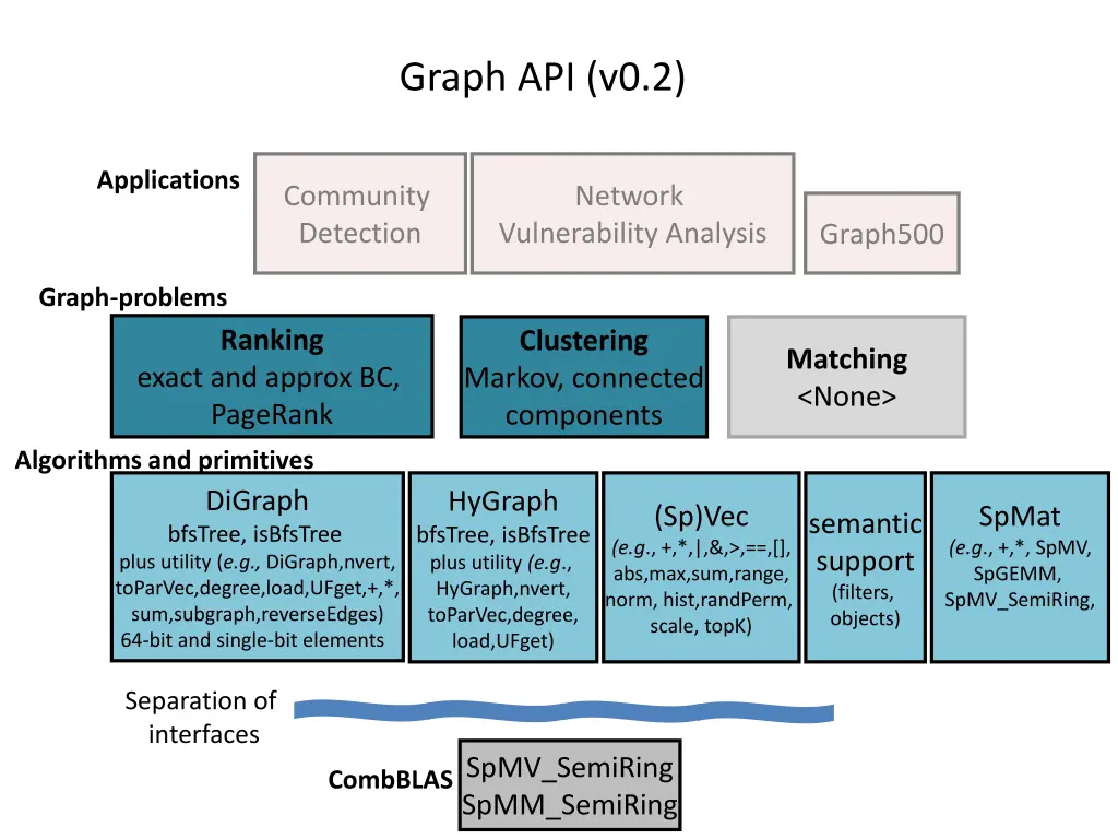 graph api v0 2