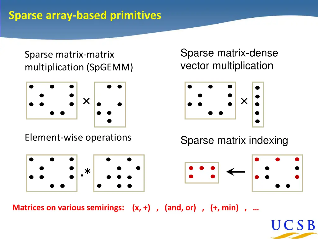 identification of primitives sparse array based
