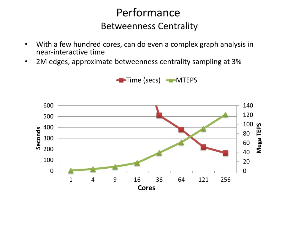 performance betweenness centrality