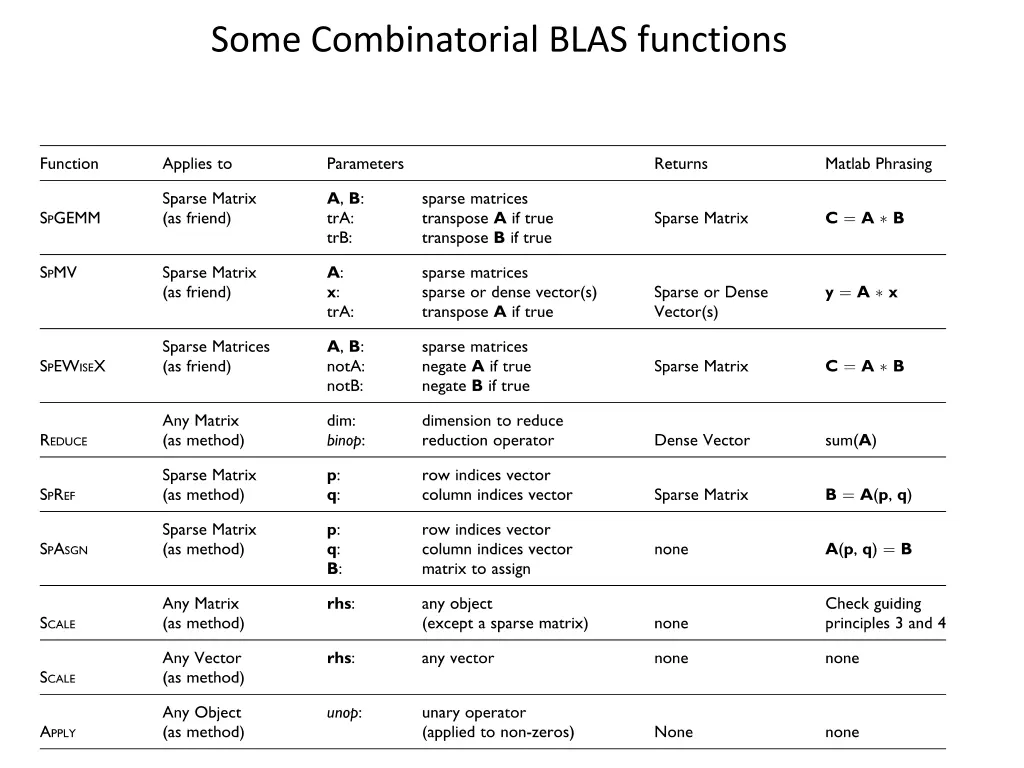 some combinatorial blas functions