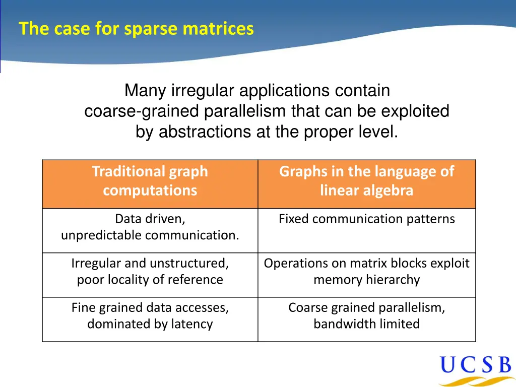 the case for sparse matrices the case for sparse