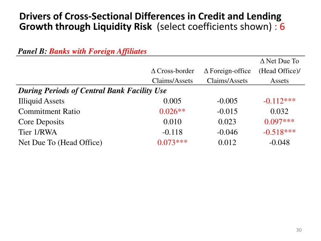drivers of cross sectional differences in credit 5