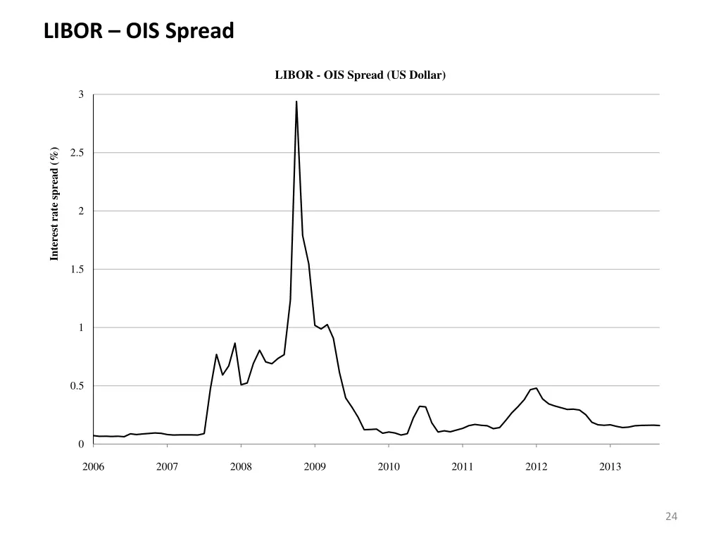 libor ois spread