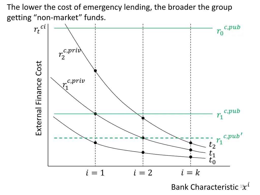 the lower the cost of emergency lending