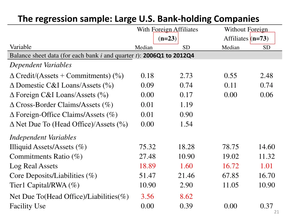 the regression sample large u s bank holding