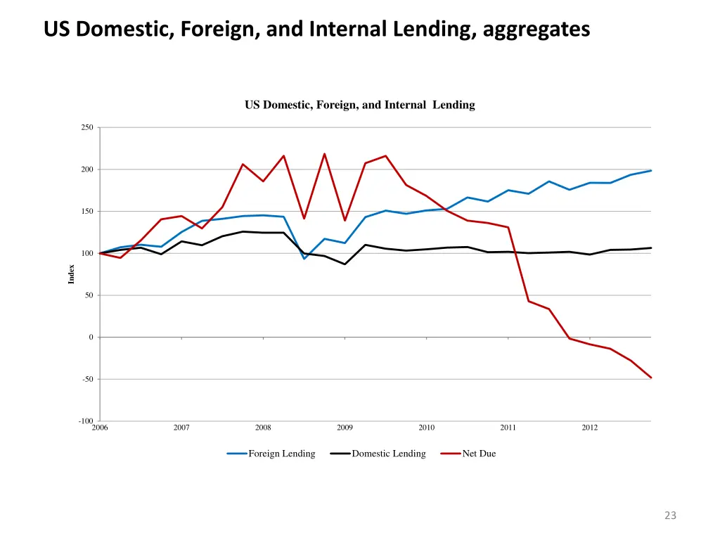 us domestic foreign and internal lending