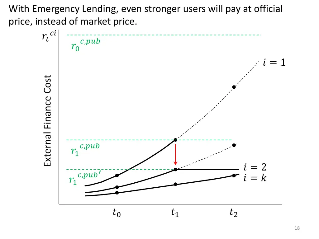 with emergency lending even stronger users will