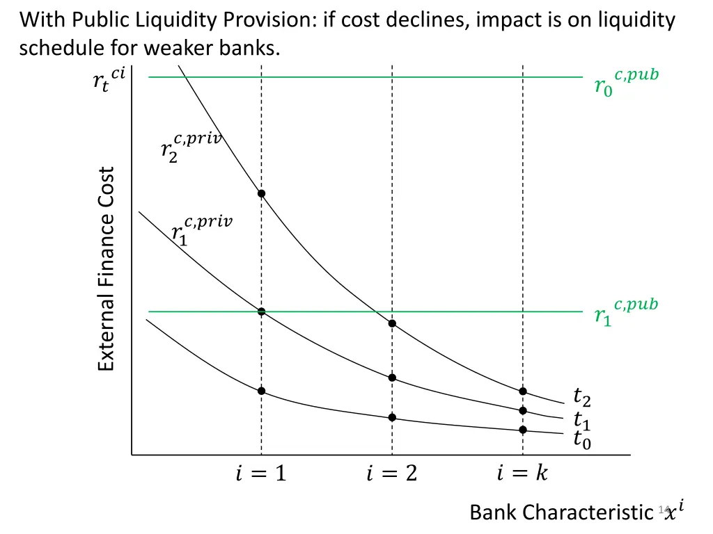 with public liquidity provision if cost declines