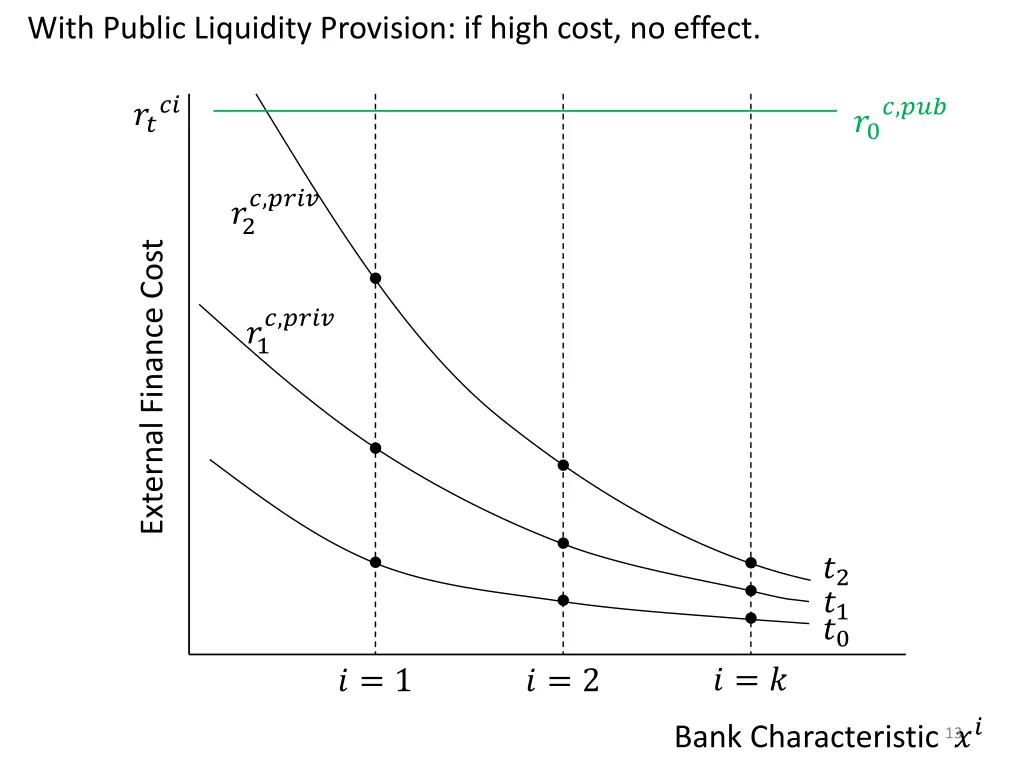 with public liquidity provision if high cost