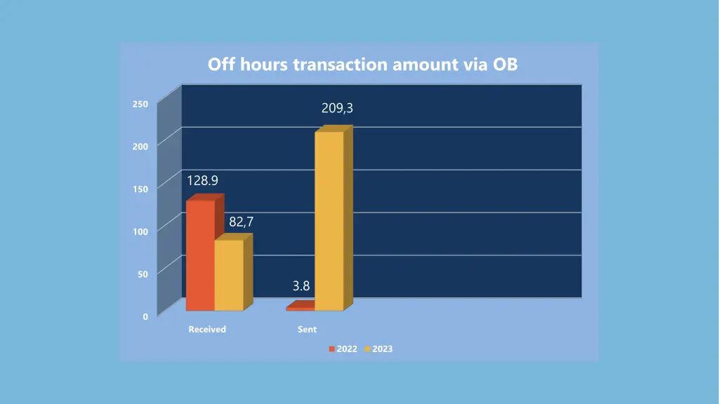 off hours transaction amount via ob