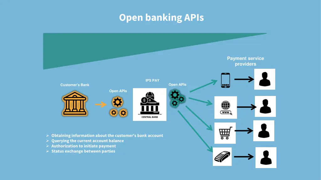 open banking apis