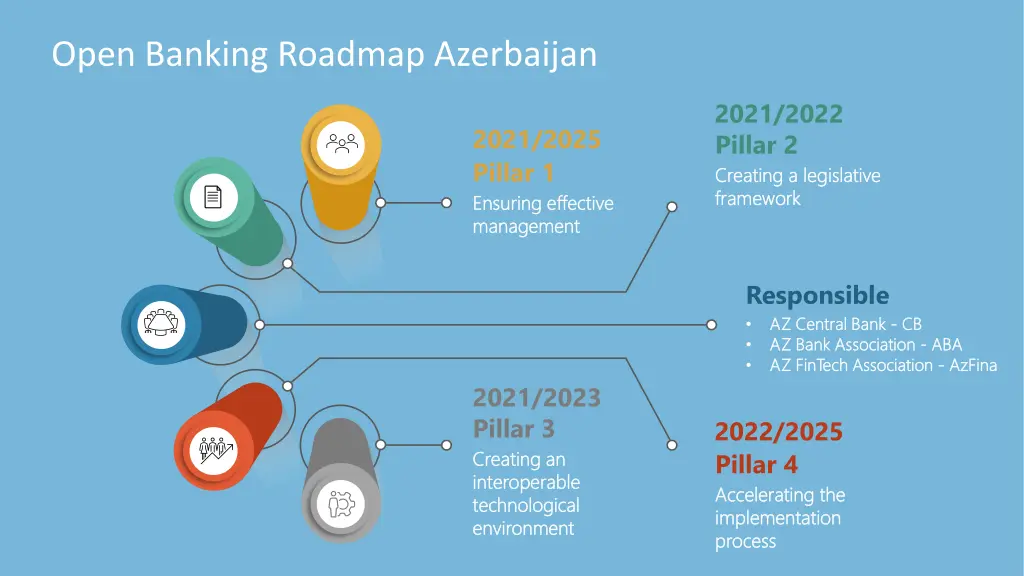 open banking roadmap azerbaijan