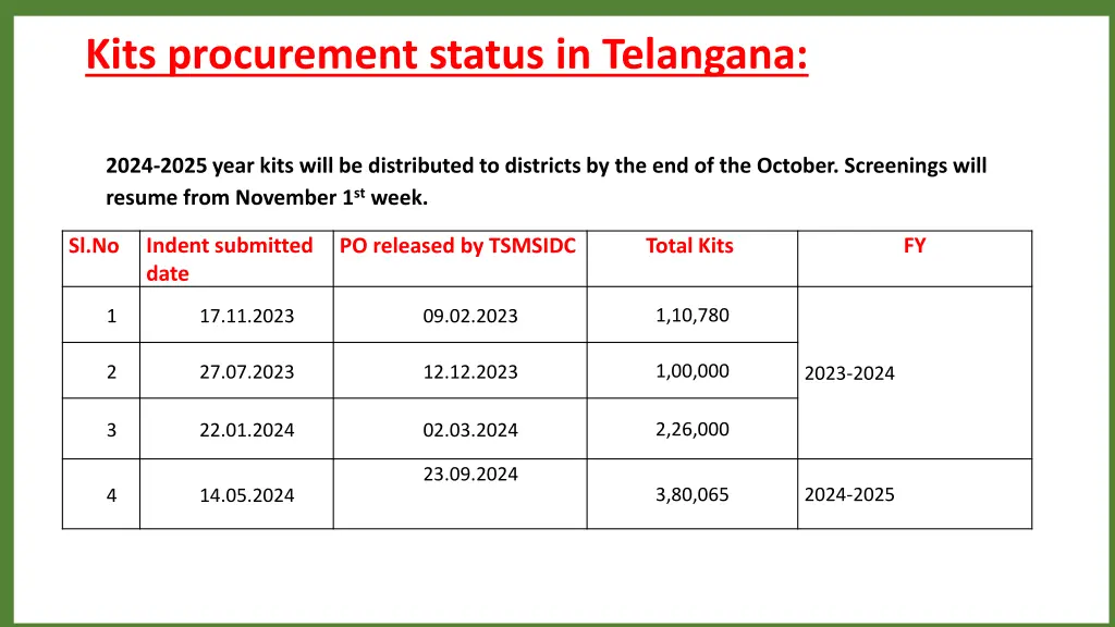 kits procurement status in telangana