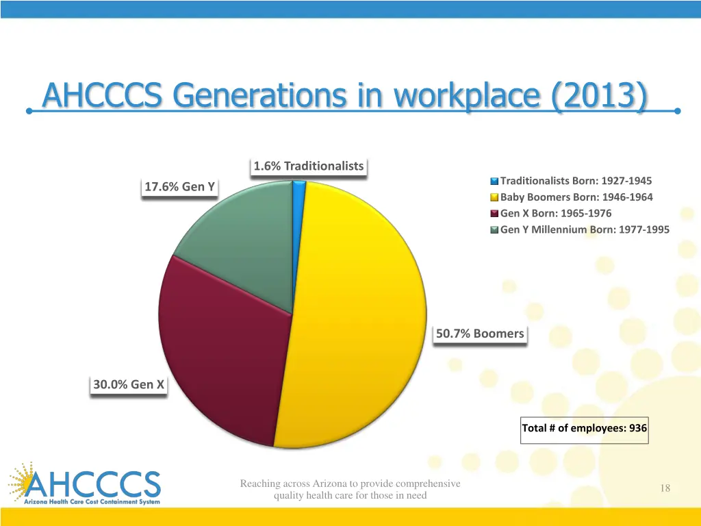 ahcccs generations in workplace 2013