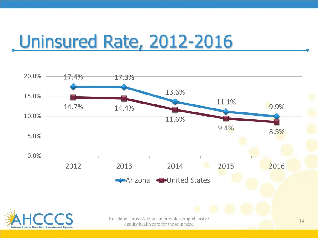 uninsured rate 2012 2016