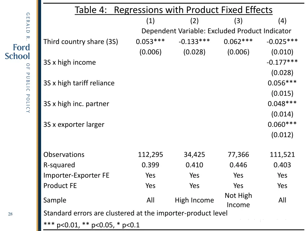 table 4 regressions with product fixed effects