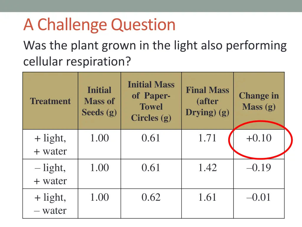 a challenge question was the plant grown