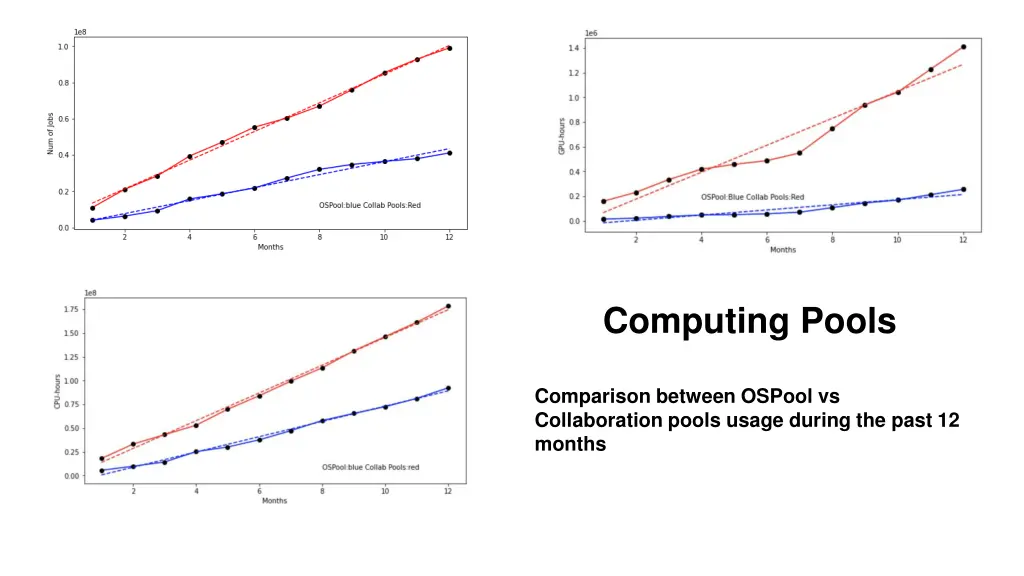 computing pools