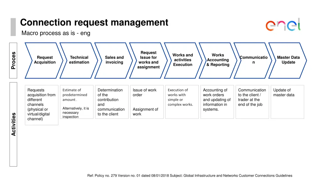 connection request management macro process