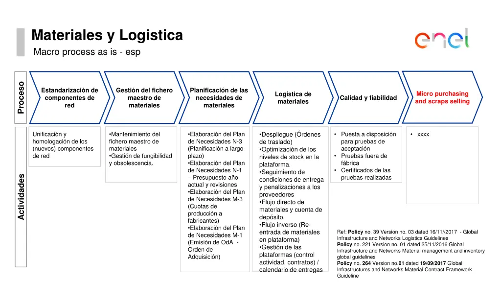 materiales y logistica macro process as is esp