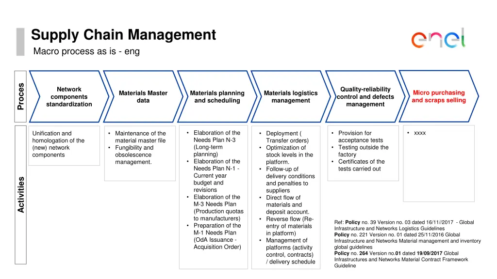 supply chain management macro process as is eng