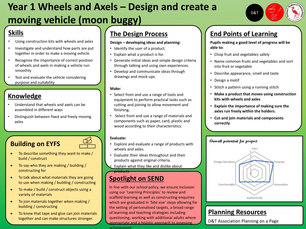 year 1 wheels and axels design and create