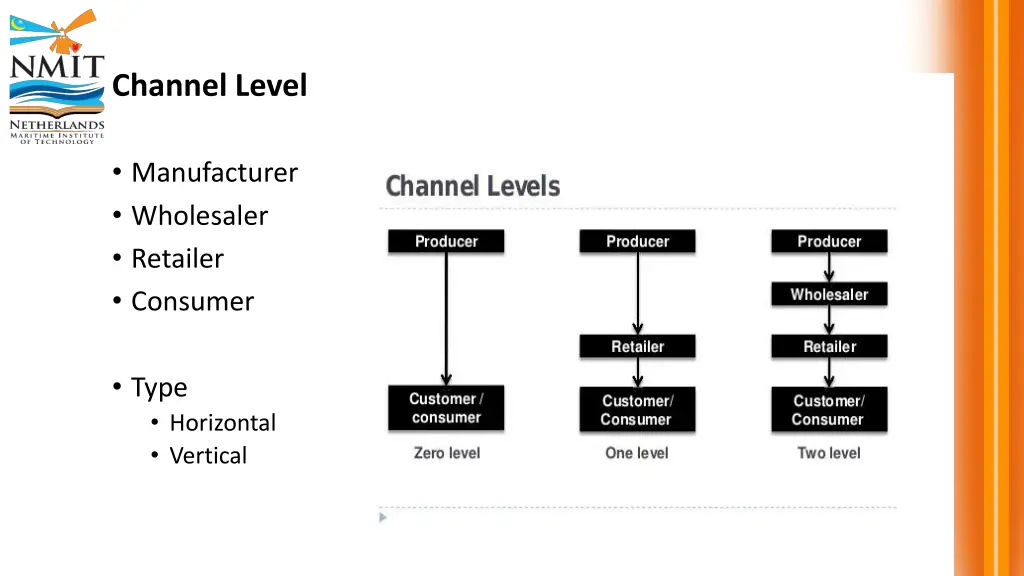 channel level