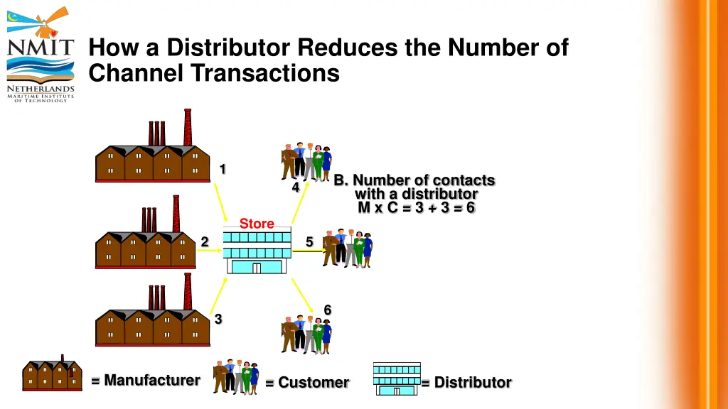 how a distributor reduces the number of channel 1