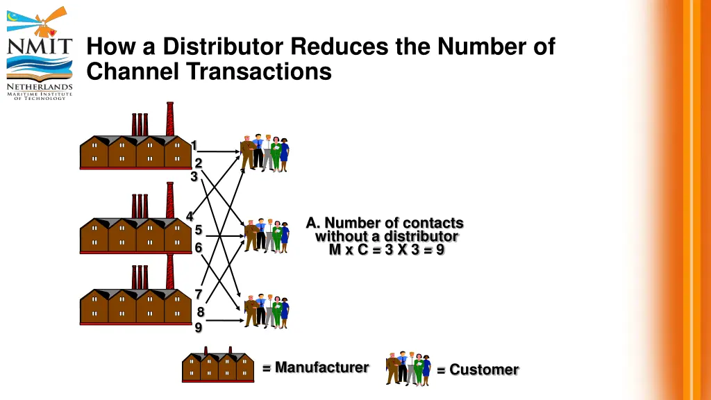 how a distributor reduces the number of channel