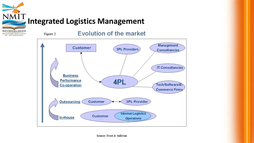integrated logistics management 2