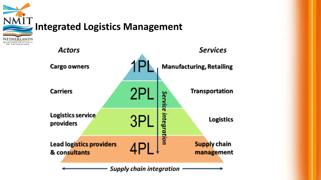 integrated logistics management 3