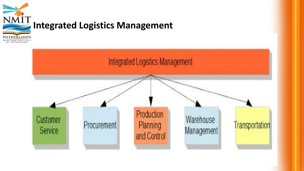 integrated logistics management