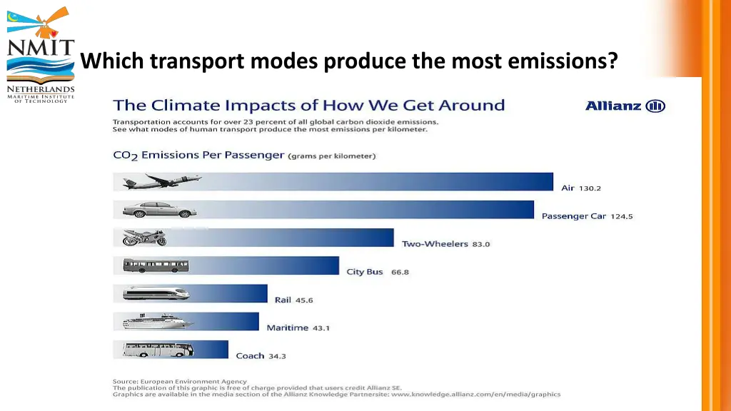 which transport modes produce the most emissions