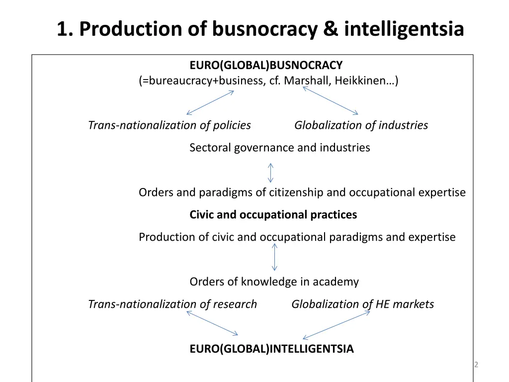 1 production of busnocracy intelligentsia