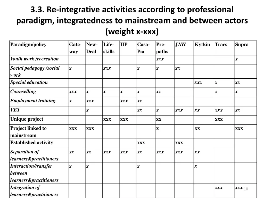 3 3 re integrative activities according