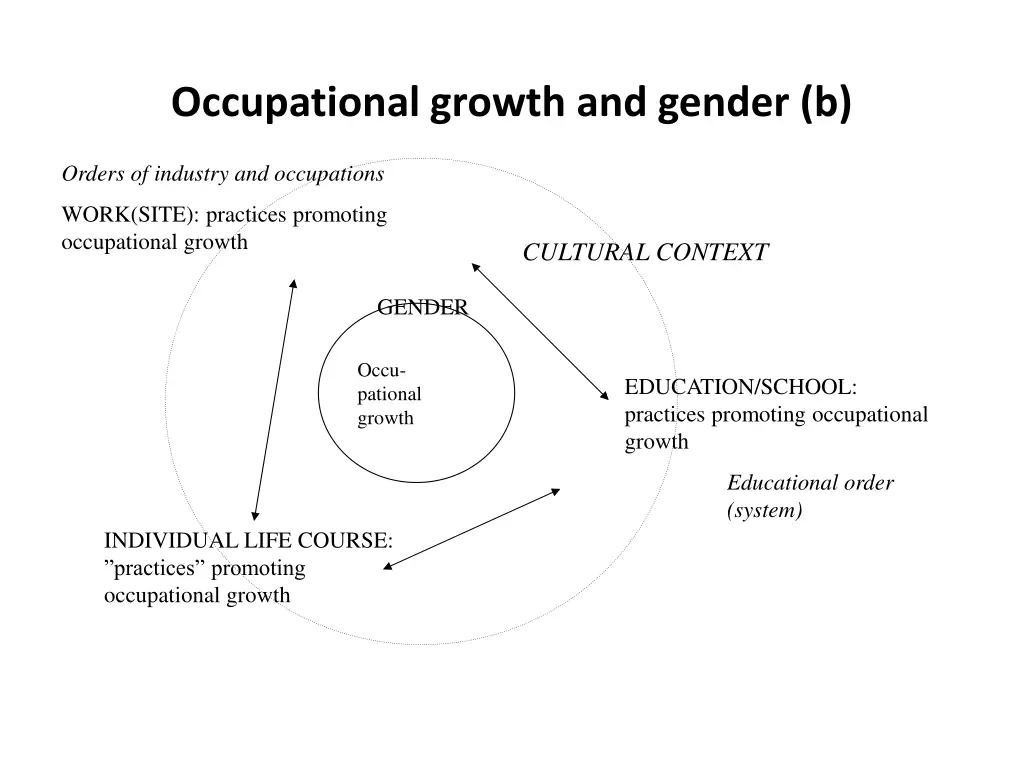 occupational growth and gender b