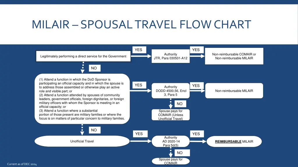 milair spousal travel flow chart
