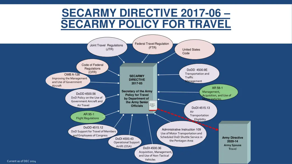secarmy directive 2017 06 secarmy policy