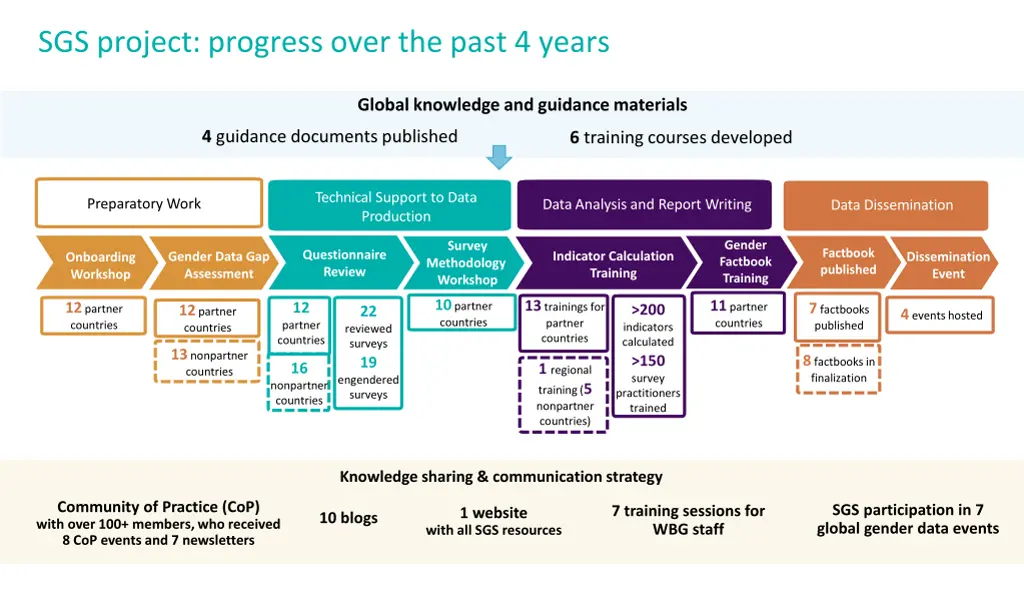 sgs project progress over the past 4 years